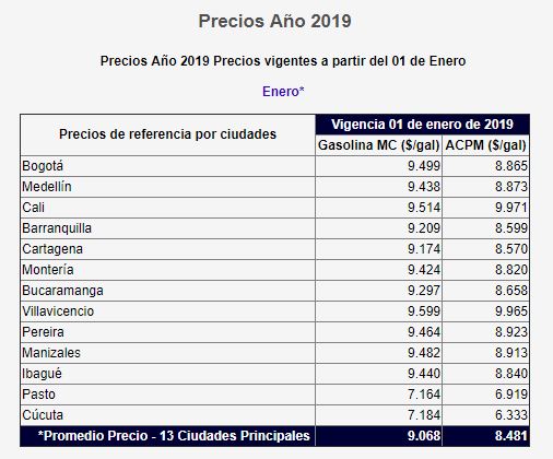 Precios gasolina 2019