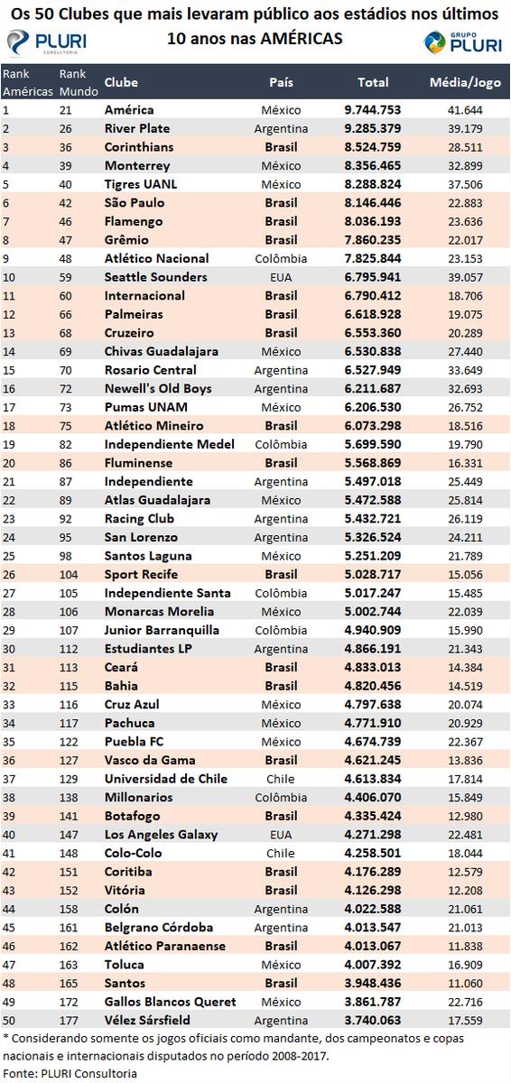 Los 50 equipos de América con mayor asistencia a los estadios