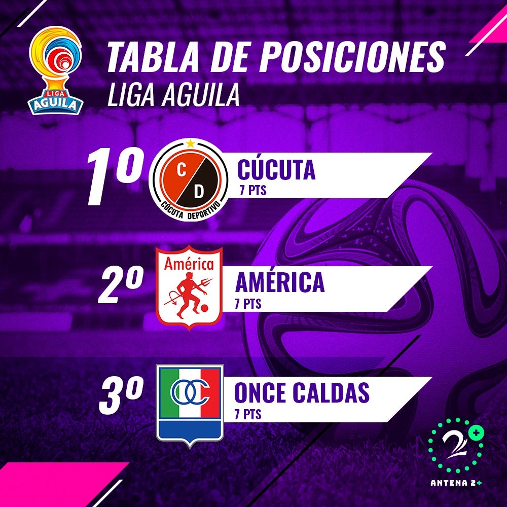 Los punteros de la Liga Águila tras la tercera fecha