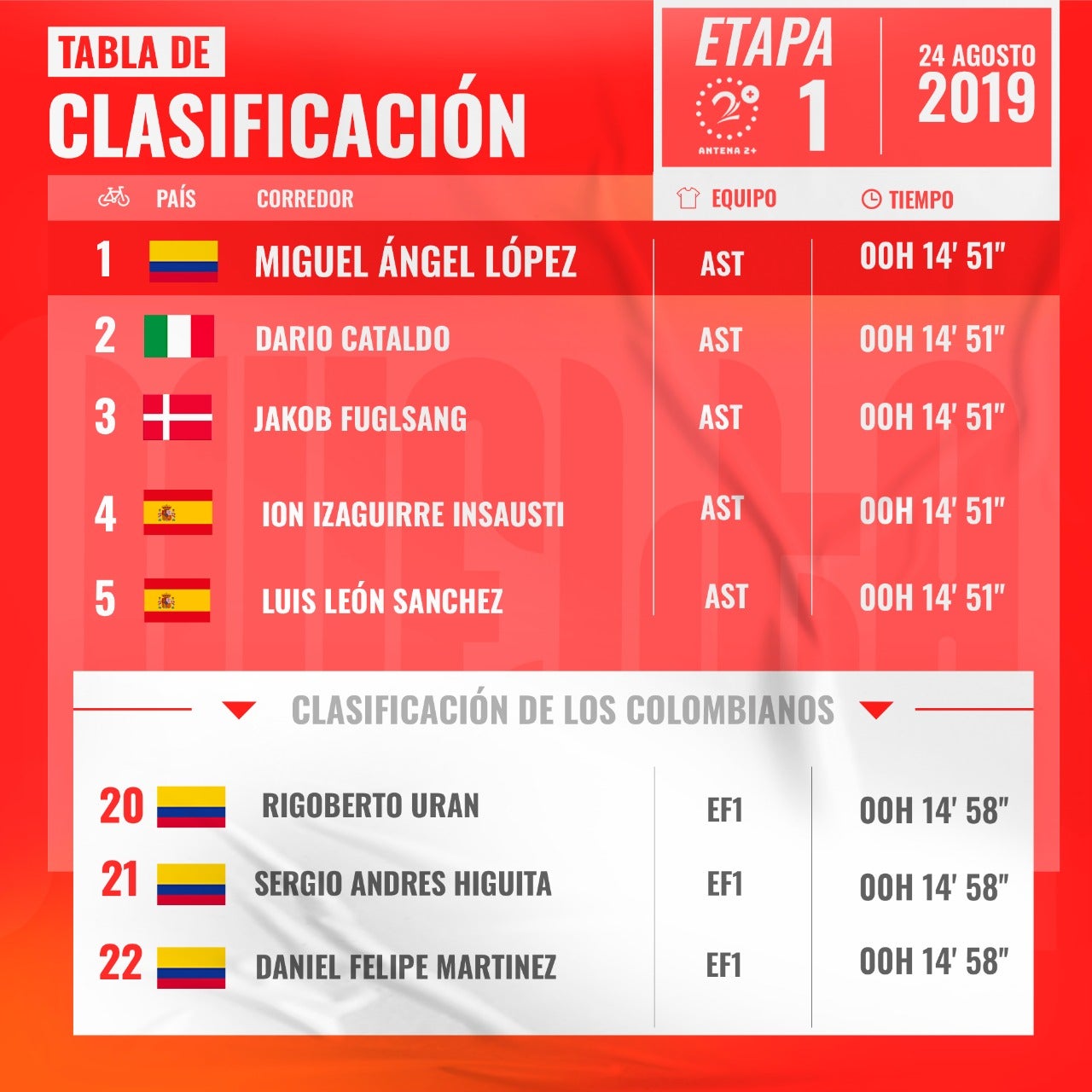 Tabla de clasificación