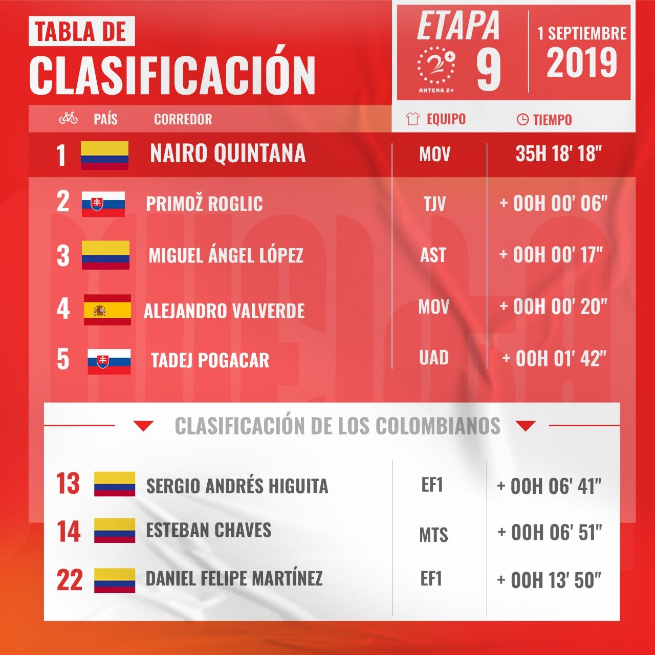 Tabla de clasificación Vuelta a España