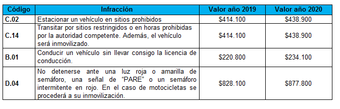 Tarifas de comparendos para el año 2020