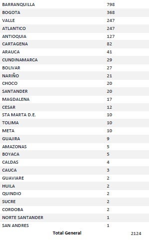 Casos coronavirus junio 15