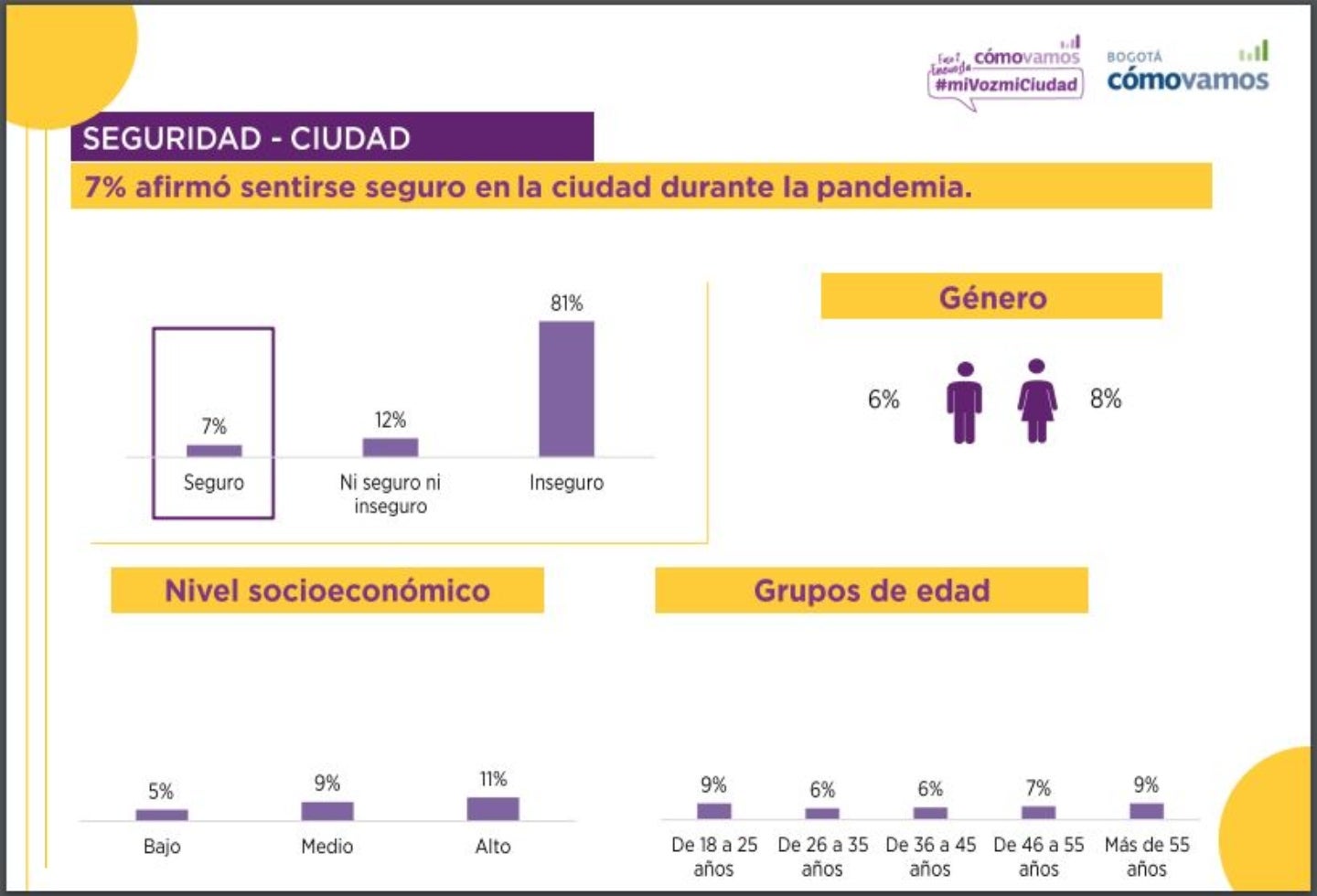 81% de los bogotanos creen que la ciudad de Bogotá es insegura