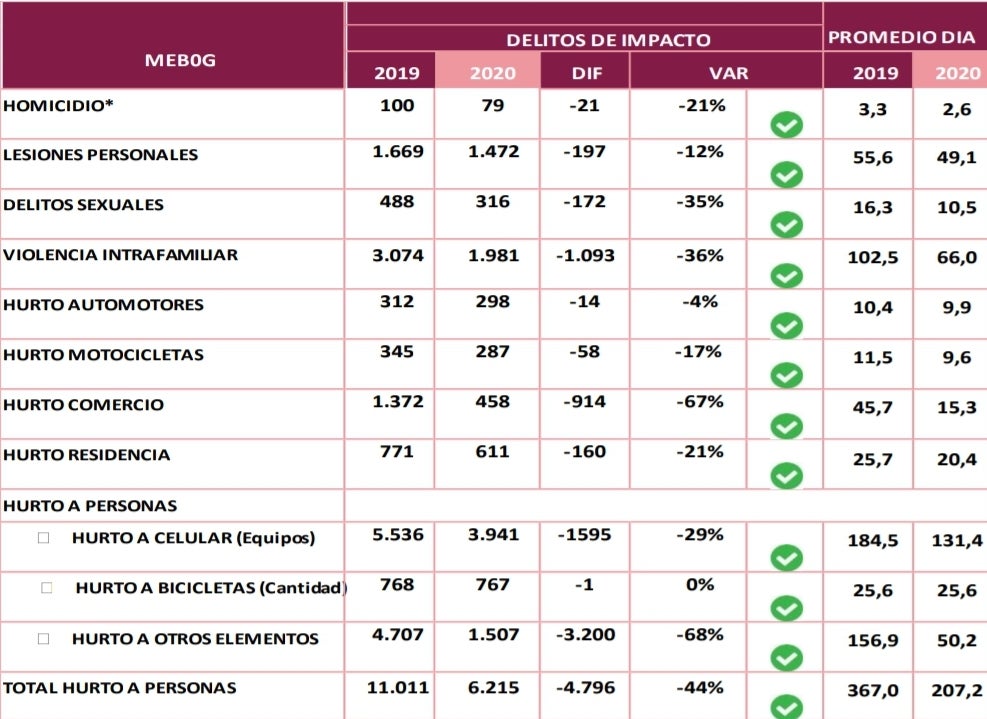 Disminución de delitos en Bogotá