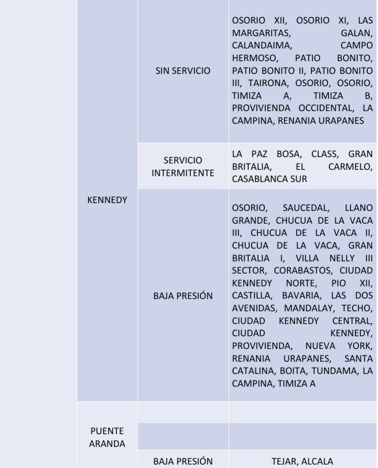 Cortes de agua por modernización de redes
