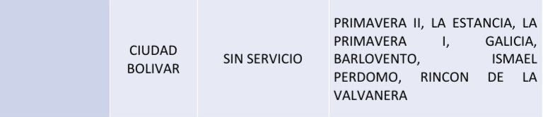 Cortes de agua por modernización de redes