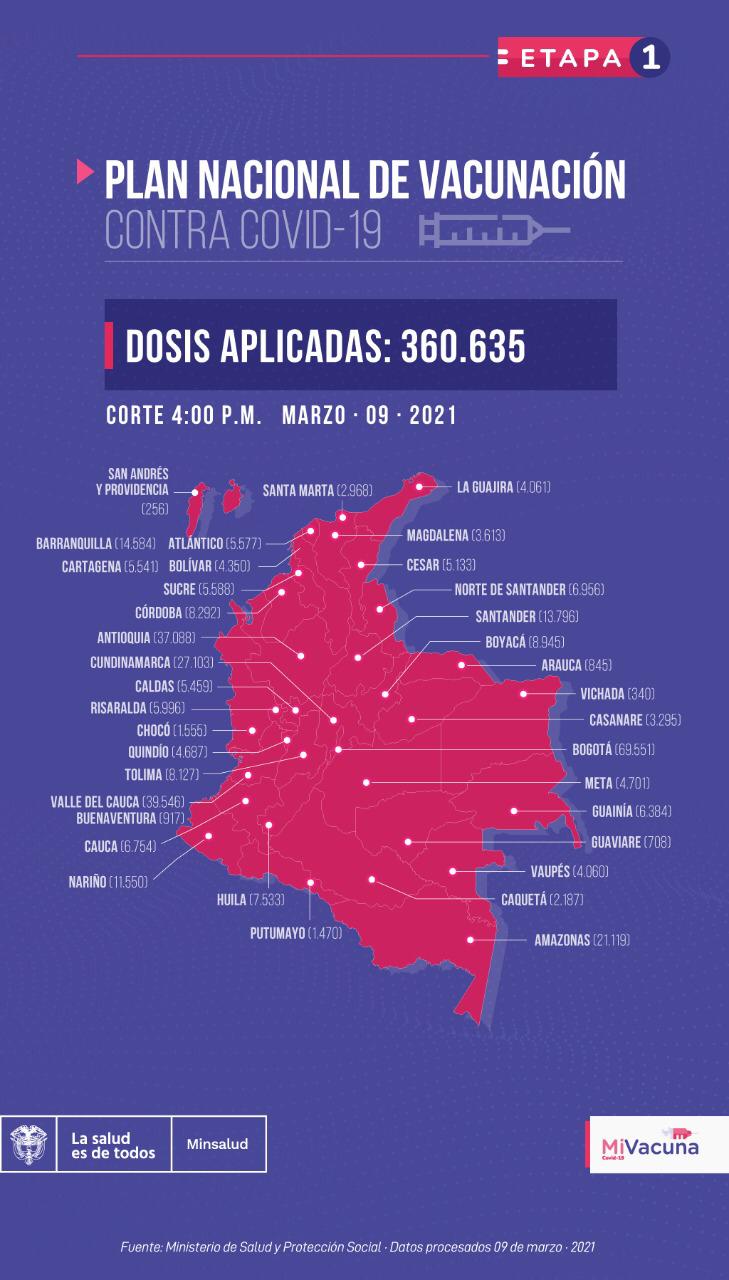 Mapa de vacunación en Colombia, 9 de marzo de 2021