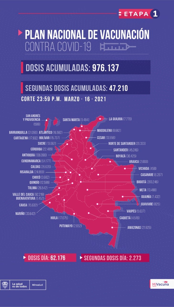 Tabla de vacunación contra covid-19 en Colombia con corte al 16 de marzo de 2021