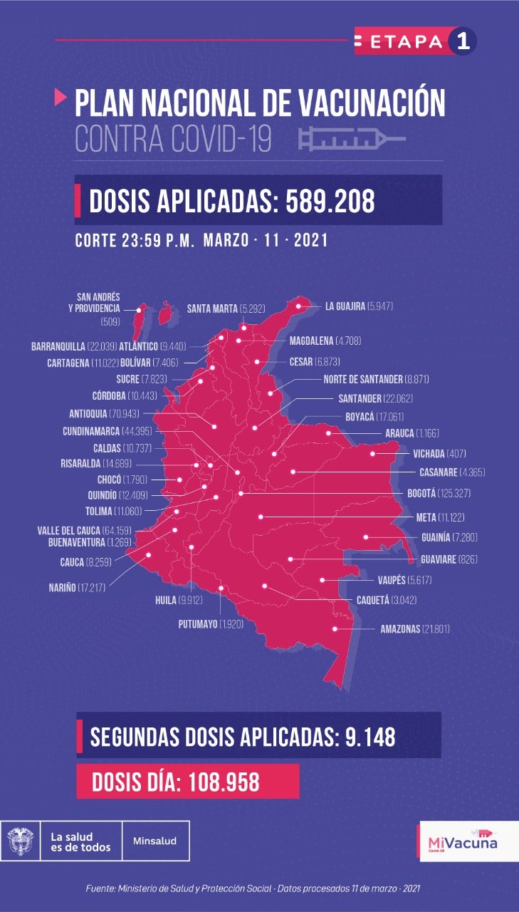 Tabla de vacunación contra covid en Colombia al 11 de marzo de 2021.
