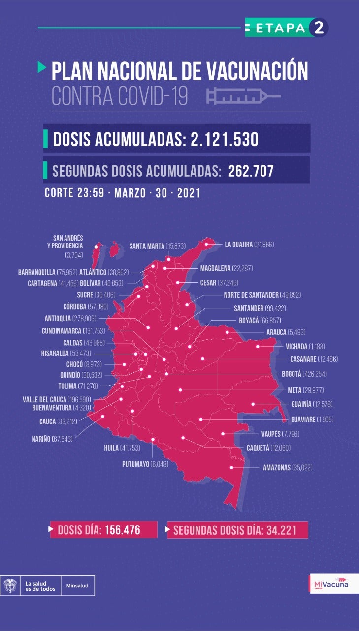 Tabla de vacunación covid-19 en Colombia con corte al 30 de marzo