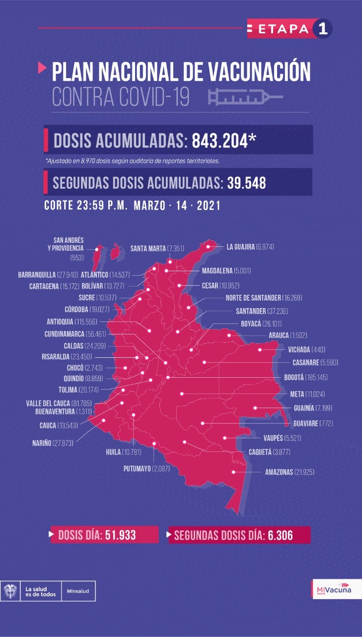 Tabla de vacunación covid-19 en Colombia 15 de marzo