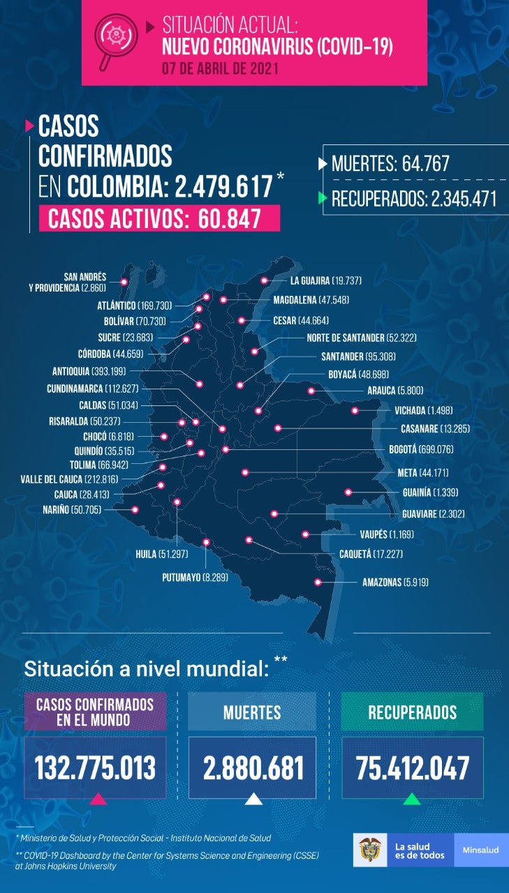 Casos de coronavirus en Colombia al 7 de abril de 2021