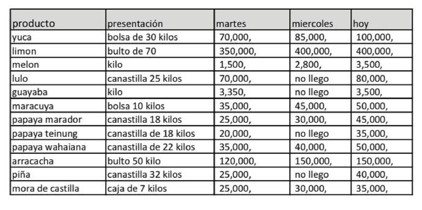 Alimentos afectados por el paro nacional / Cuadro de Corabastos.