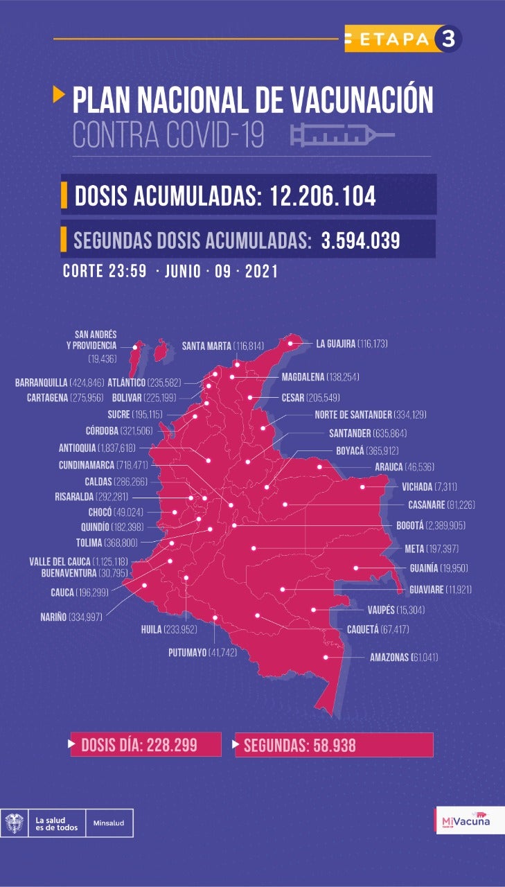 Tabla de vacunación covid-19 en Colombia 10 de junio