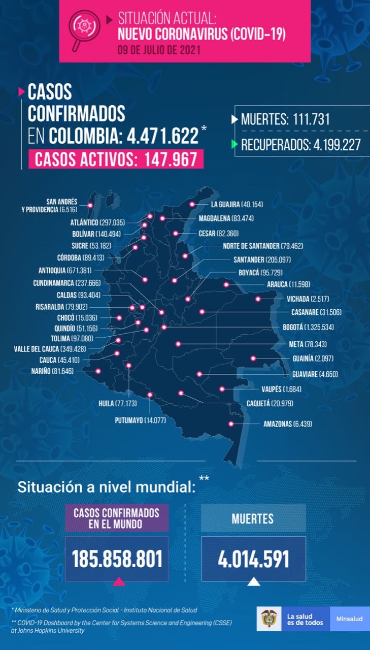 Casos de coronavirus en Colombia 9 de julio 2021