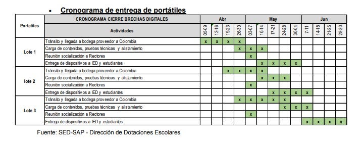 Cronograma de entrega de tabletas