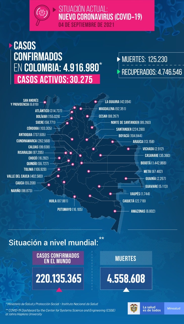 Casos de coronavirus en Colombia 4 de septiembre 2021