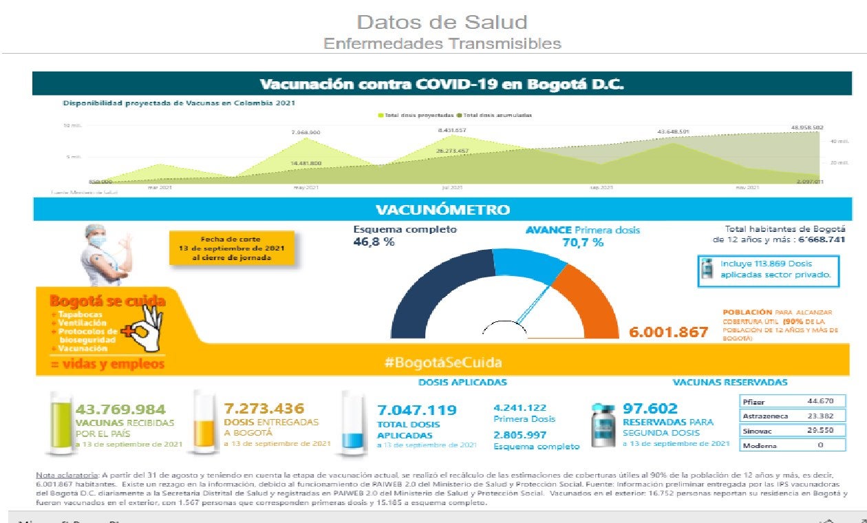 A corte del 13 de septiembre se han aplicado 7.047.119 dosis contra COVID