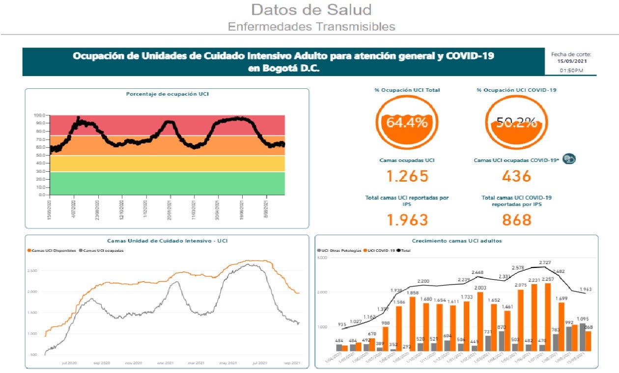 ocupacion-camas-uci-covid-bogota