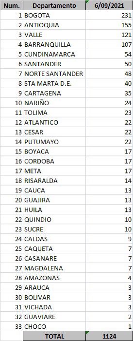 Casos Covid 6 de septiembre