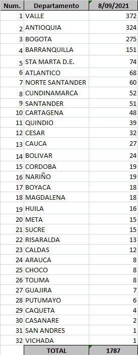 Casos de coronavirus 8 de septiembre