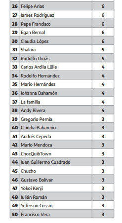 Colombianos más influyentes 2021