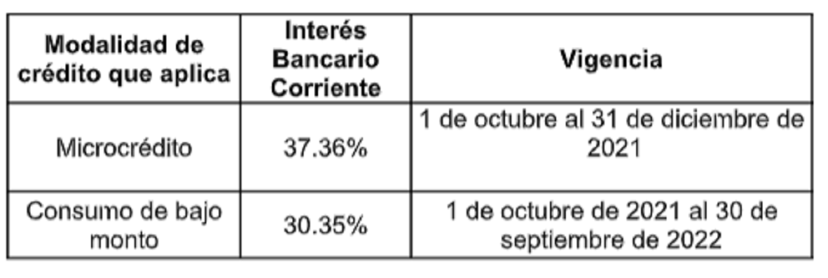 Modalidades de crédito Superfinanciera