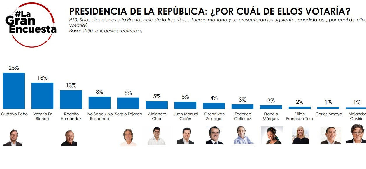 Intención de voto - elecciones 2022