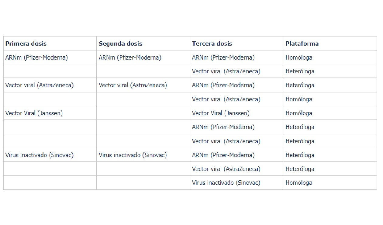 Tabla de dosis de refuerzo con un biológico homólogo