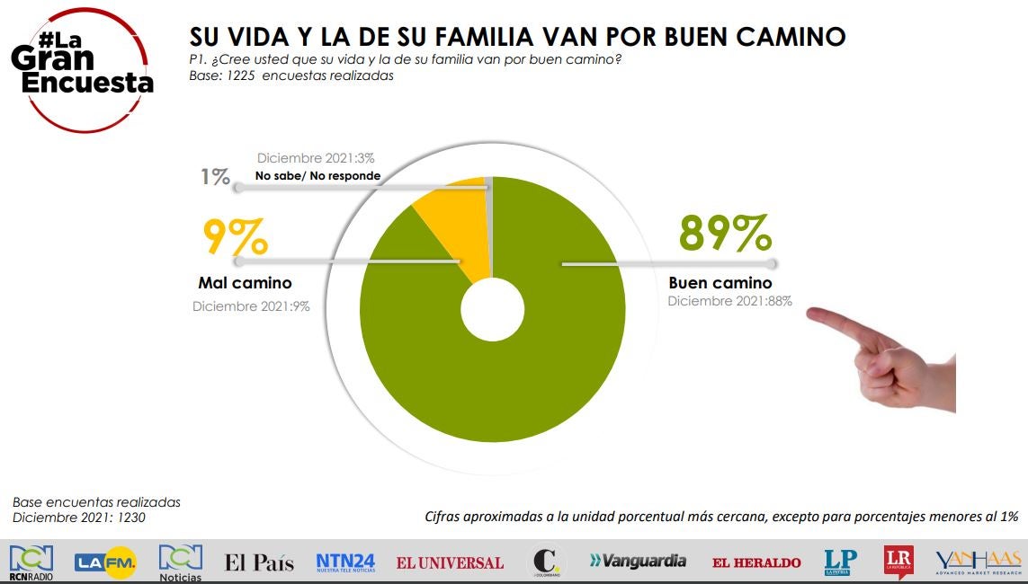 Resultados Encuesta RCN Radio