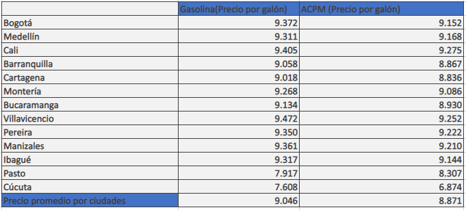 Tabla de precios gasolina febrero 2022
