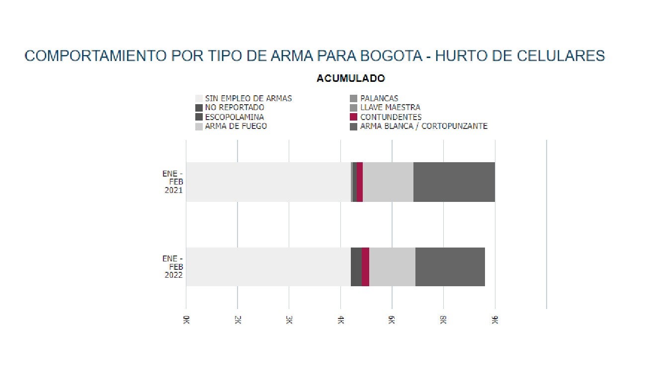 Armas con las que más roban celulares en Bogotá