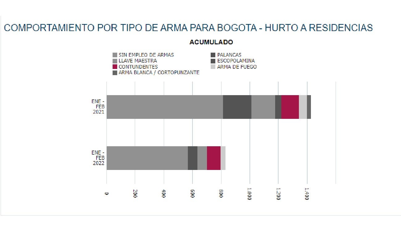 Armas que más usan para robar viviendas
