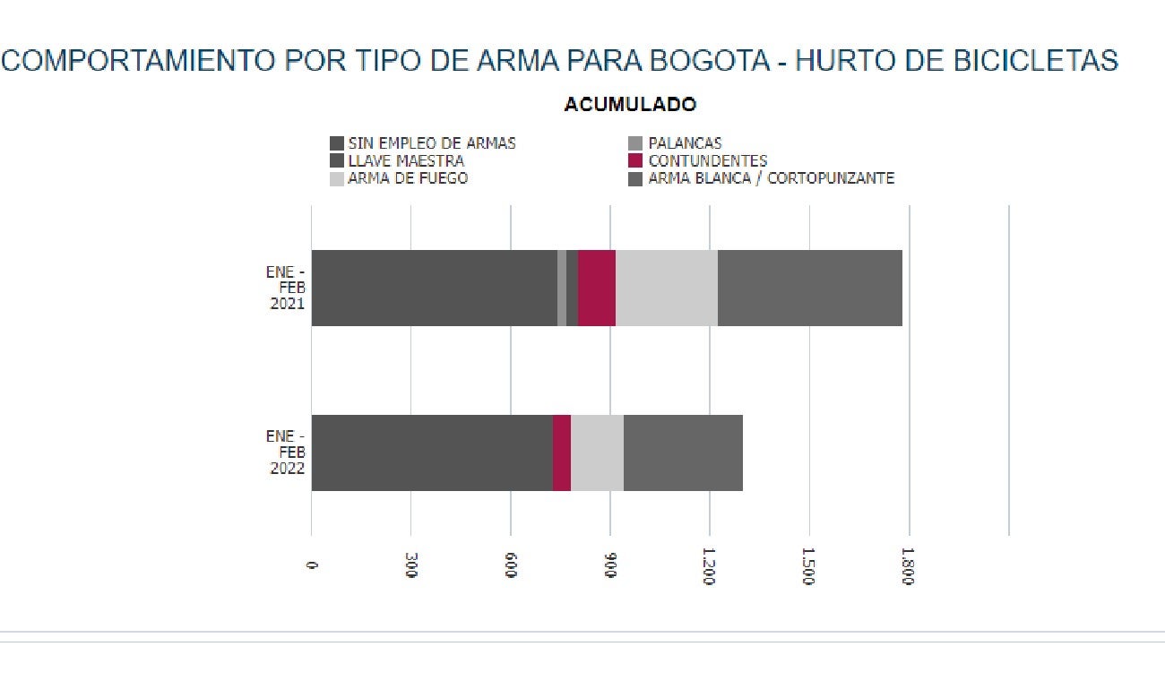Armas que más usan para robar bicicletas
