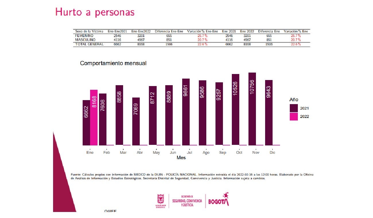 Robo a personas aumentó en enero 2022