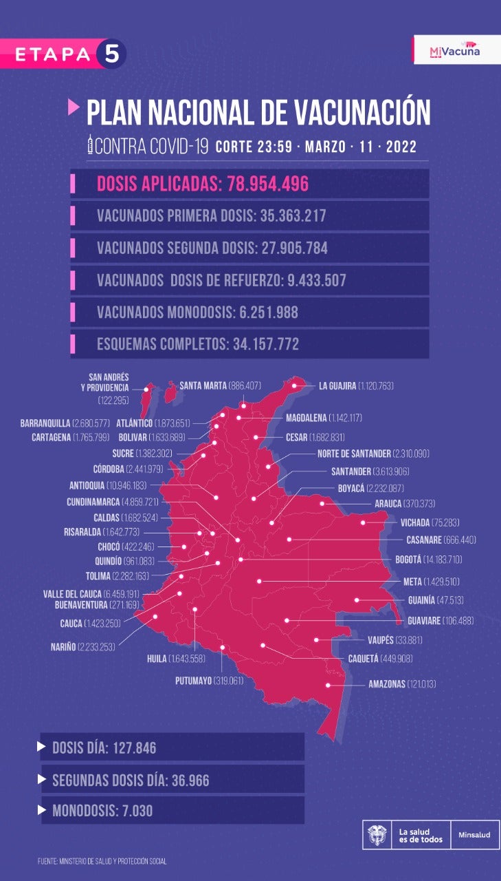 Vacunación en Colombia - 13 de marzo
