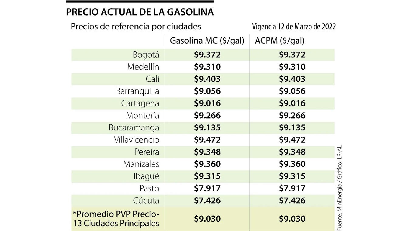Precio de la gasolina en Bogotá