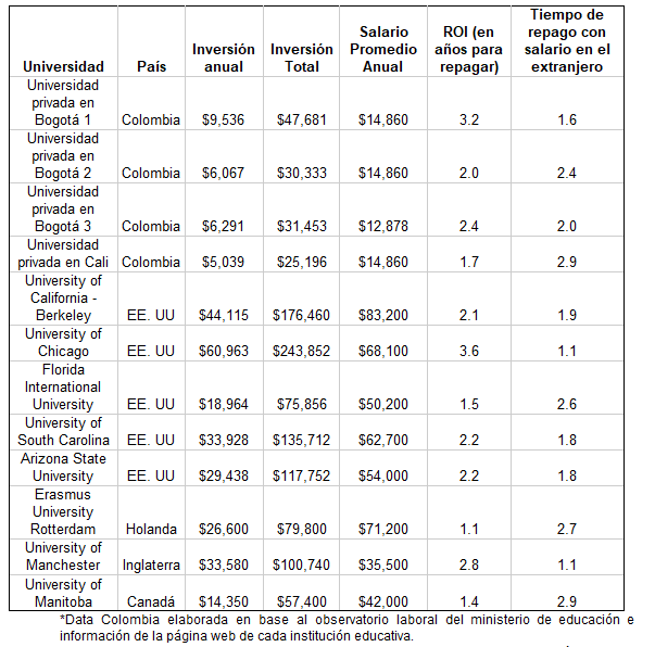 Salario de estudiantes de universidades en Colombia vs Estudiantes en el exterior