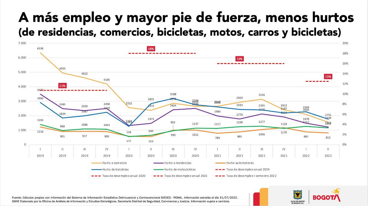 Cifras de seguridad en Bogotá
