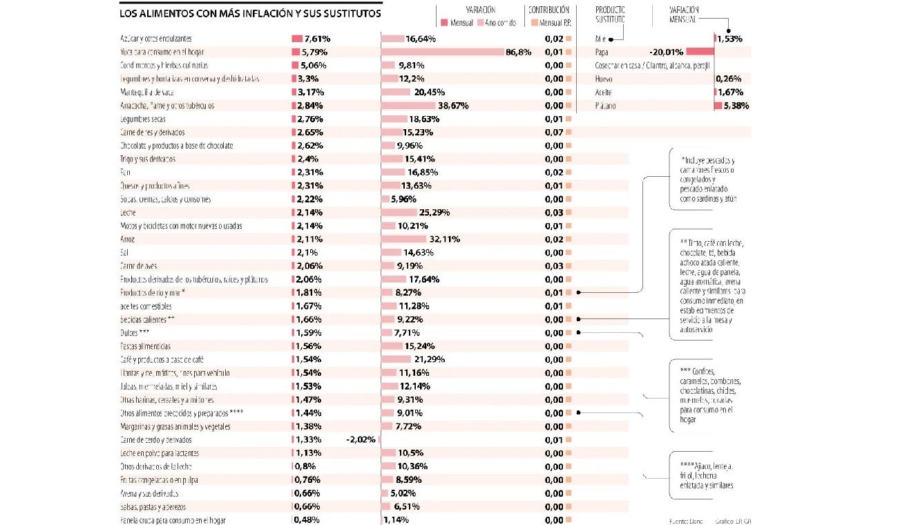 Lista de alimentos para reemplazar los más costosos