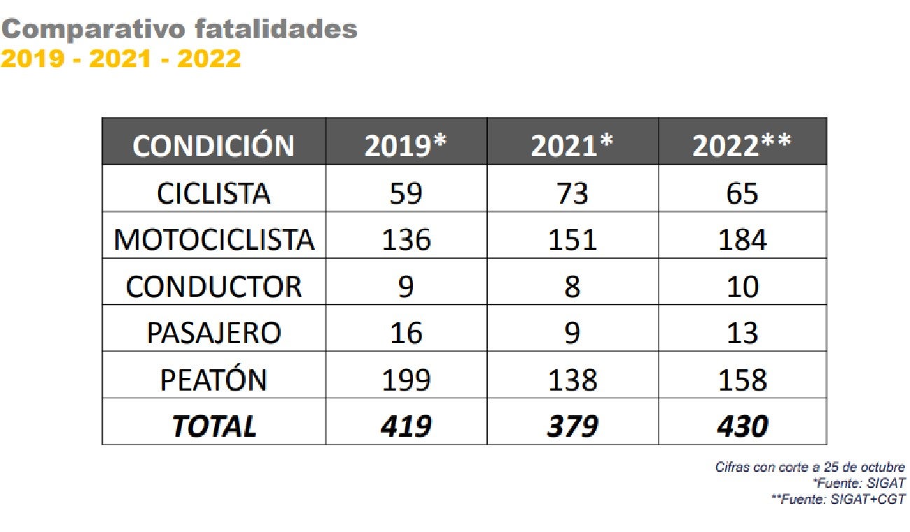 Fatalidades en siniestros viales en Bogotá