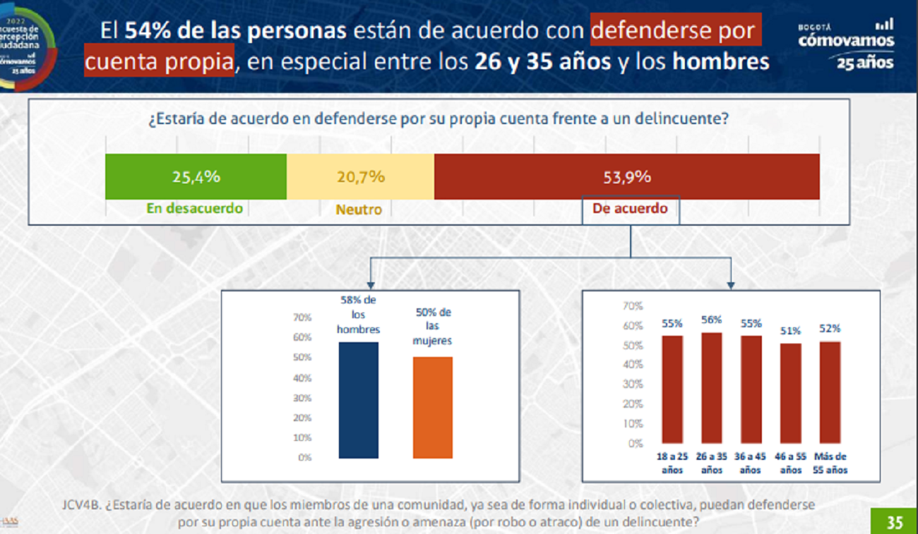 El 54% de las personas están de acuerdo con defenderse por cuenta propia