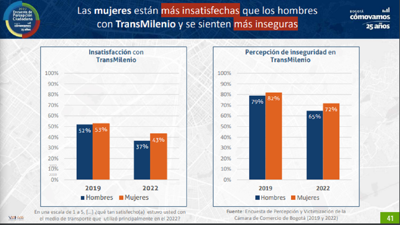 Insatisfacción de las mujeres en Transmilenio