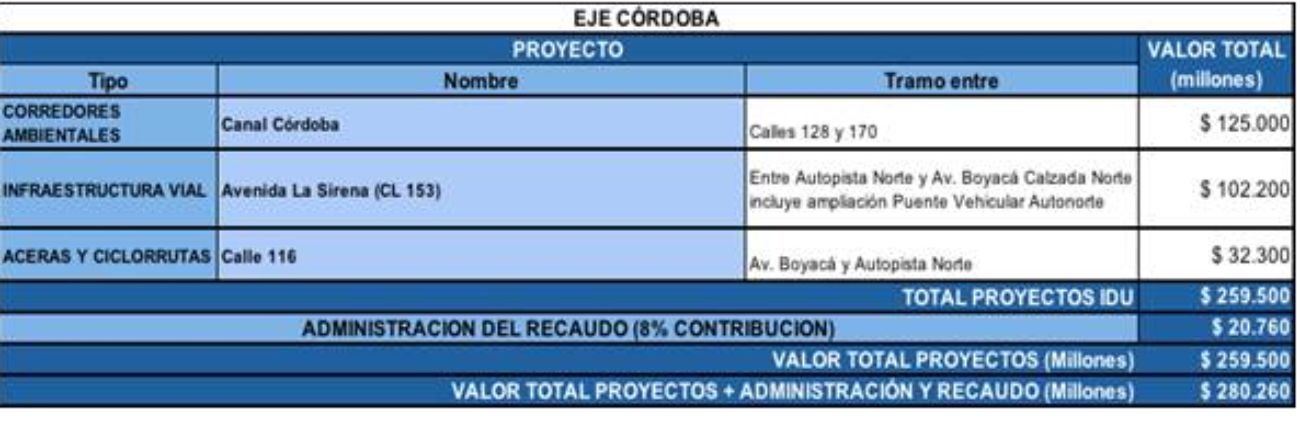 Acuerdo 724 de 2018 construcciones Eje Córdoba