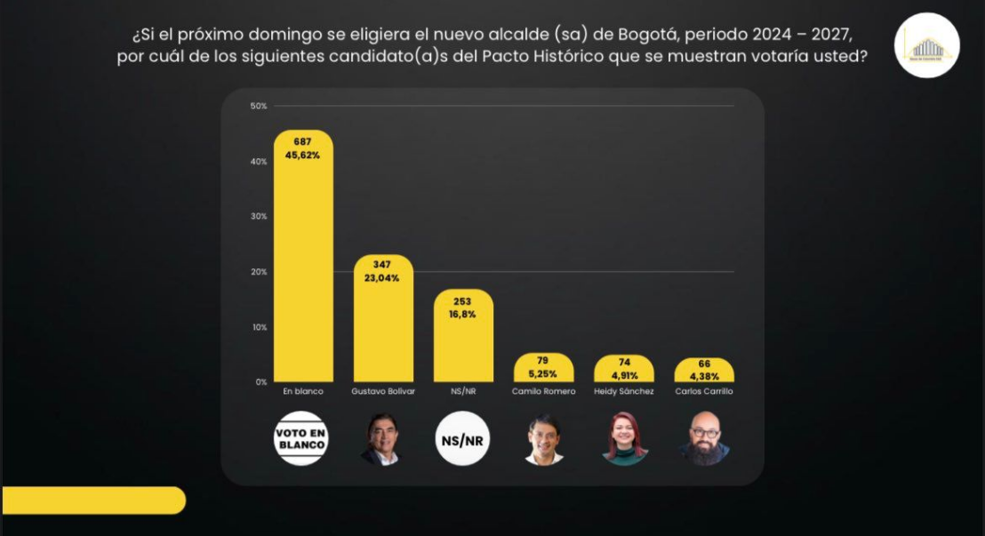 Encuesta candidatos Alcaldía de Bogotá del Pacto Histórico.