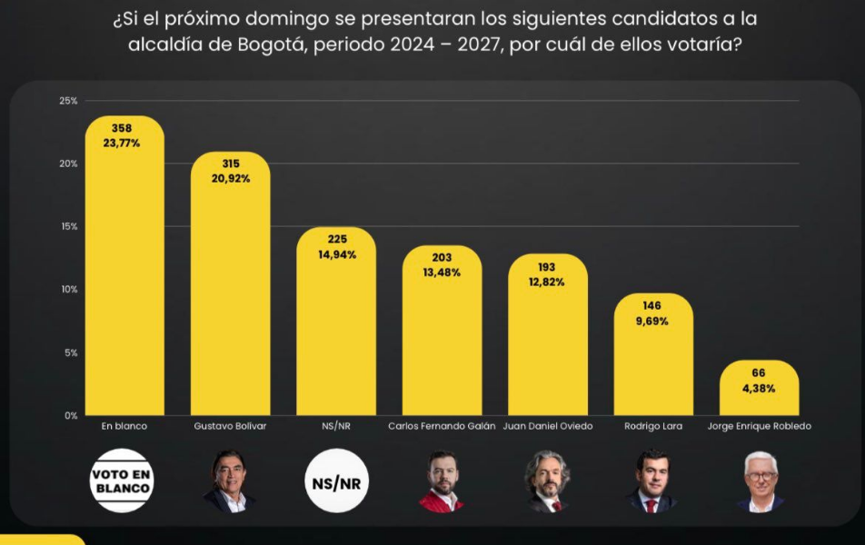 Encuesta Gustavo Bolívar en primera vuelta Alcaldía de Bogotá.
