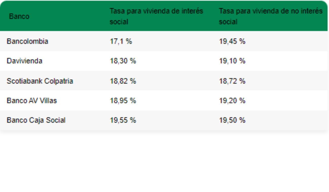 Tasa de interés en créditos hipotecarios en pesos