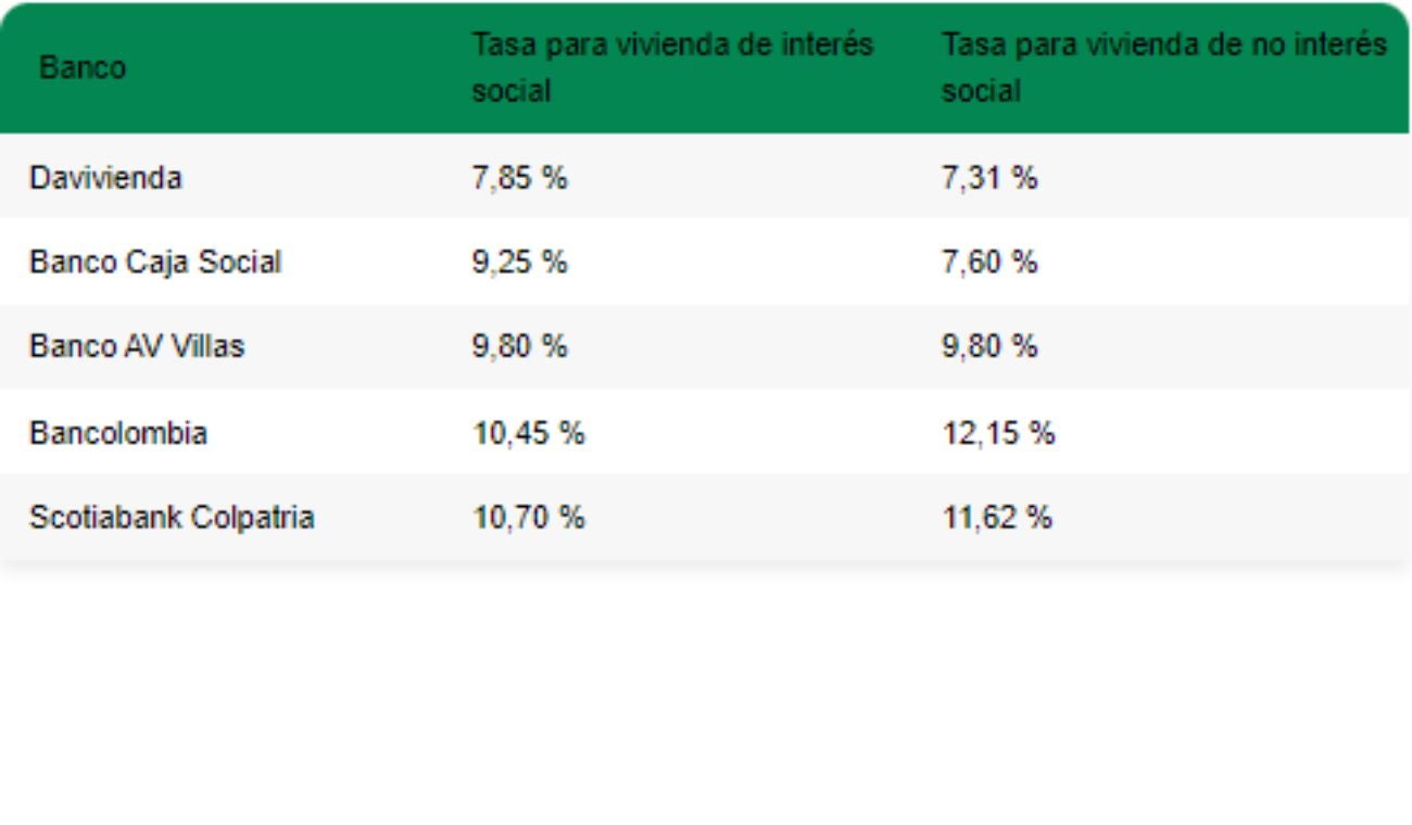 Tasa de interés en créditos UVR