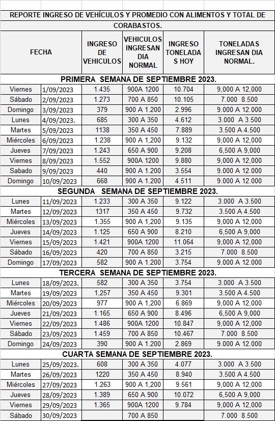 Ingreso de toneladas de alimento a Corabastos en Bogotá